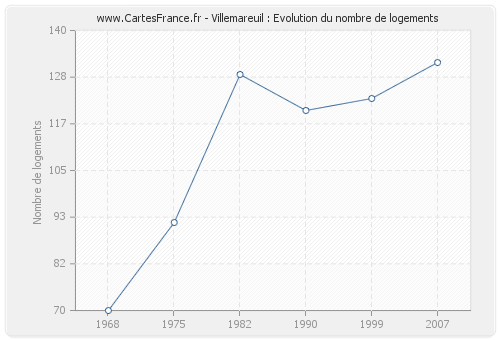 Villemareuil : Evolution du nombre de logements
