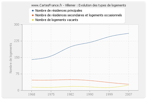 Villemer : Evolution des types de logements