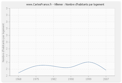 Villemer : Nombre d'habitants par logement