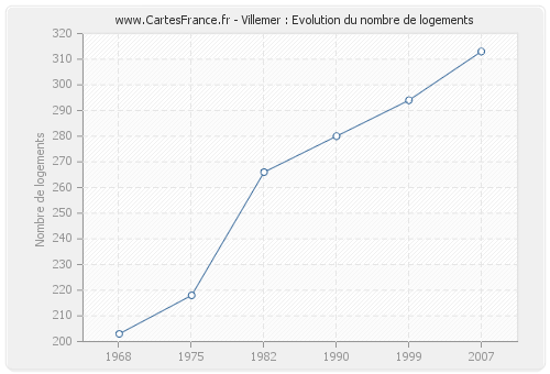 Villemer : Evolution du nombre de logements