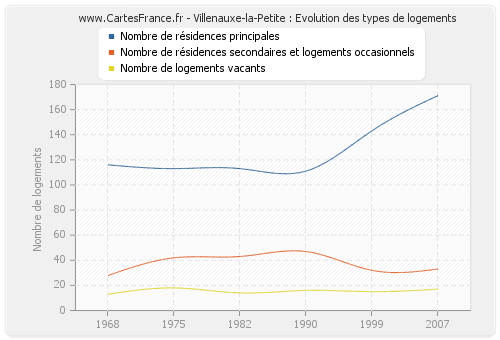 Villenauxe-la-Petite : Evolution des types de logements