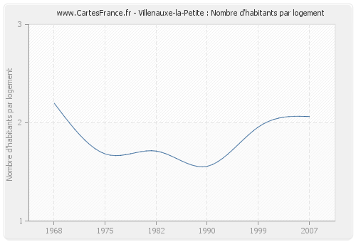 Villenauxe-la-Petite : Nombre d'habitants par logement