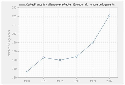 Villenauxe-la-Petite : Evolution du nombre de logements