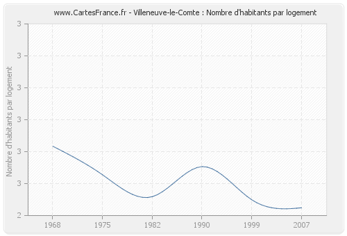 Villeneuve-le-Comte : Nombre d'habitants par logement