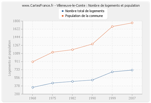 Villeneuve-le-Comte : Nombre de logements et population