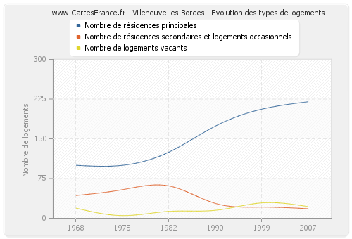 Villeneuve-les-Bordes : Evolution des types de logements