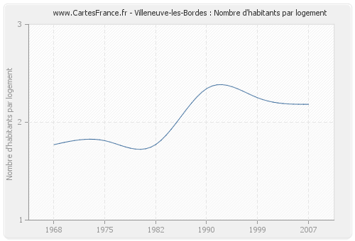 Villeneuve-les-Bordes : Nombre d'habitants par logement