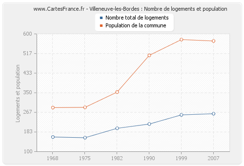 Villeneuve-les-Bordes : Nombre de logements et population