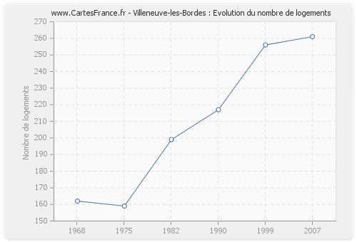 Villeneuve-les-Bordes : Evolution du nombre de logements