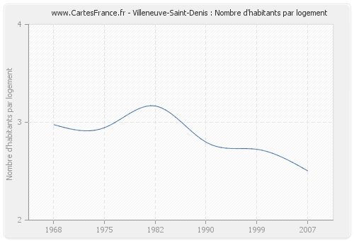 Villeneuve-Saint-Denis : Nombre d'habitants par logement