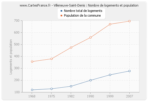 Villeneuve-Saint-Denis : Nombre de logements et population