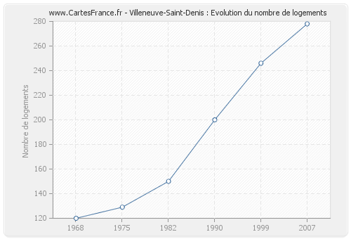 Villeneuve-Saint-Denis : Evolution du nombre de logements