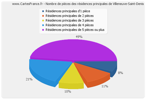 Nombre de pièces des résidences principales de Villeneuve-Saint-Denis
