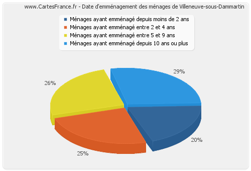 Date d'emménagement des ménages de Villeneuve-sous-Dammartin