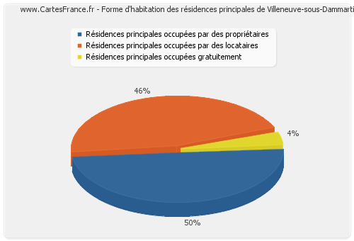 Forme d'habitation des résidences principales de Villeneuve-sous-Dammartin