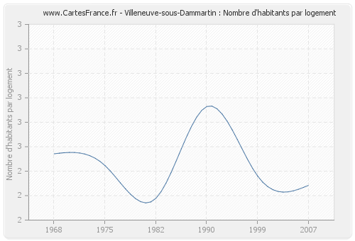 Villeneuve-sous-Dammartin : Nombre d'habitants par logement