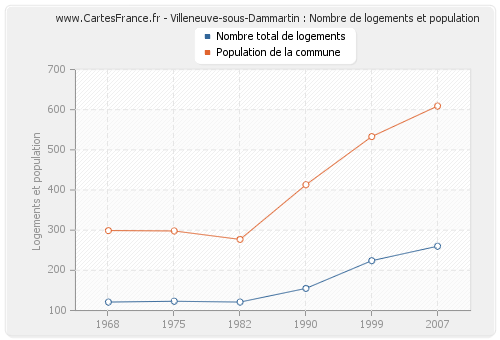 Villeneuve-sous-Dammartin : Nombre de logements et population