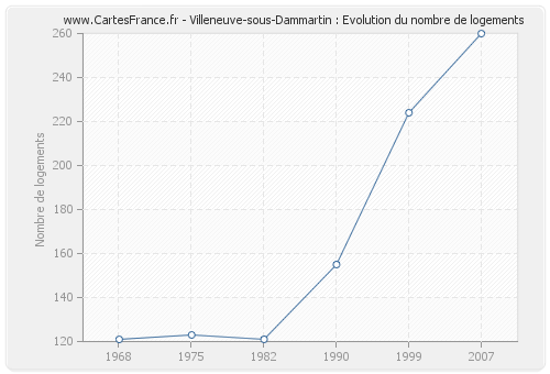 Villeneuve-sous-Dammartin : Evolution du nombre de logements