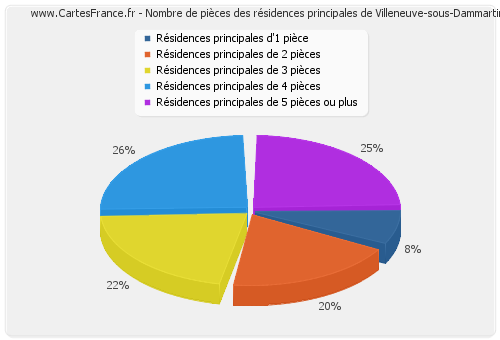 Nombre de pièces des résidences principales de Villeneuve-sous-Dammartin