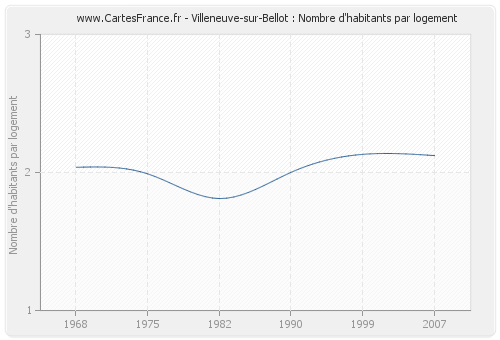 Villeneuve-sur-Bellot : Nombre d'habitants par logement