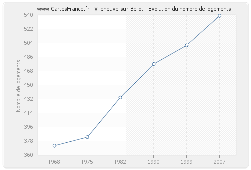 Villeneuve-sur-Bellot : Evolution du nombre de logements