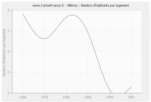 Villenoy : Nombre d'habitants par logement