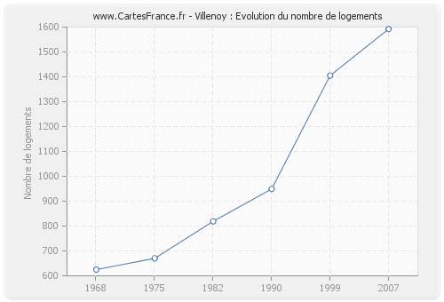 Villenoy : Evolution du nombre de logements