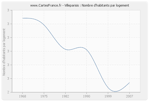 Villeparisis : Nombre d'habitants par logement