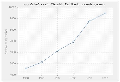 Villeparisis : Evolution du nombre de logements