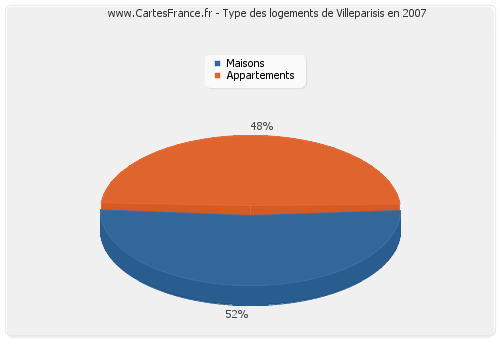 Type des logements de Villeparisis en 2007