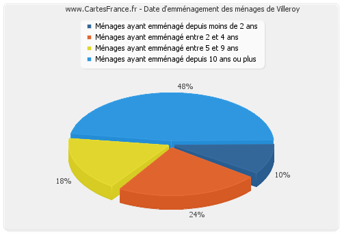 Date d'emménagement des ménages de Villeroy