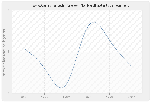 Villeroy : Nombre d'habitants par logement