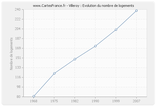 Villeroy : Evolution du nombre de logements