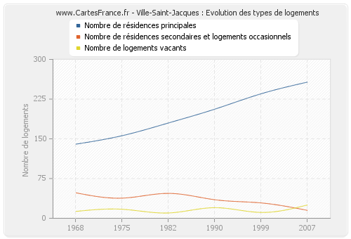 Ville-Saint-Jacques : Evolution des types de logements