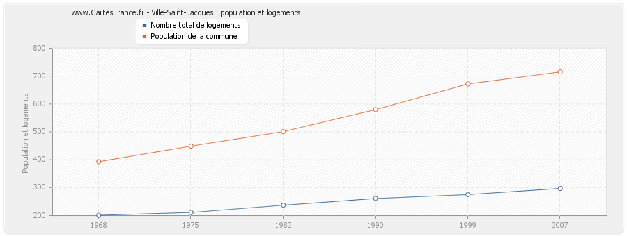 Ville-Saint-Jacques : population et logements