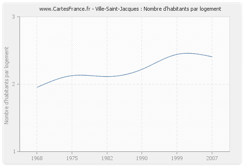 Ville-Saint-Jacques : Nombre d'habitants par logement