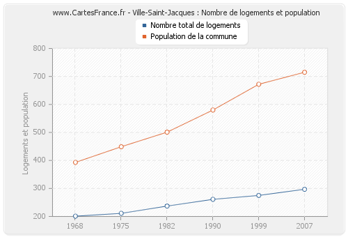 Ville-Saint-Jacques : Nombre de logements et population