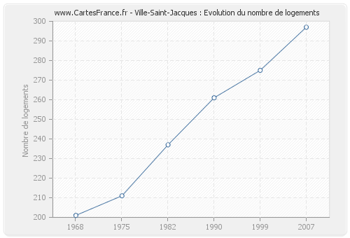 Ville-Saint-Jacques : Evolution du nombre de logements