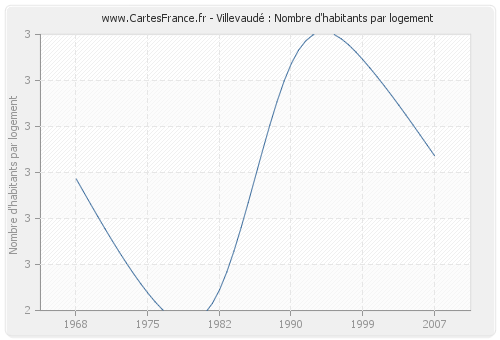 Villevaudé : Nombre d'habitants par logement