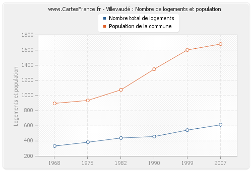 Villevaudé : Nombre de logements et population