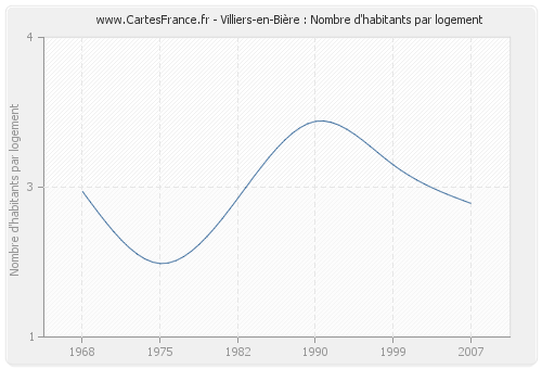 Villiers-en-Bière : Nombre d'habitants par logement