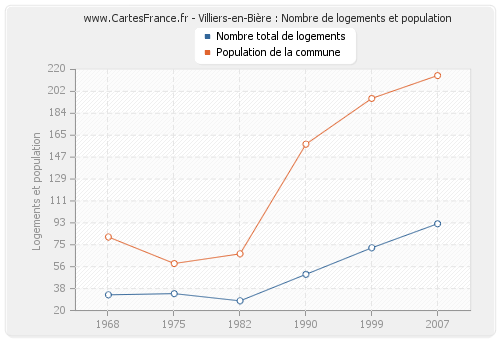 Villiers-en-Bière : Nombre de logements et population