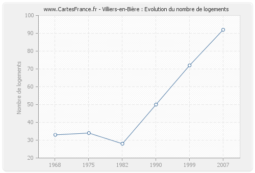 Villiers-en-Bière : Evolution du nombre de logements