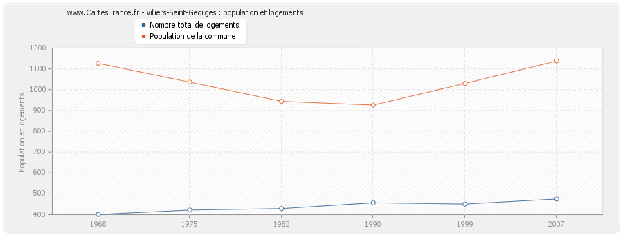 Villiers-Saint-Georges : population et logements