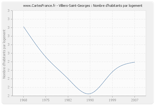 Villiers-Saint-Georges : Nombre d'habitants par logement