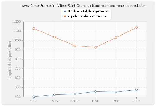 Villiers-Saint-Georges : Nombre de logements et population