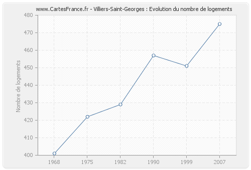 Villiers-Saint-Georges : Evolution du nombre de logements