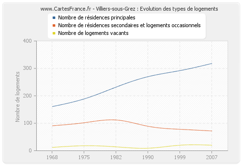 Villiers-sous-Grez : Evolution des types de logements