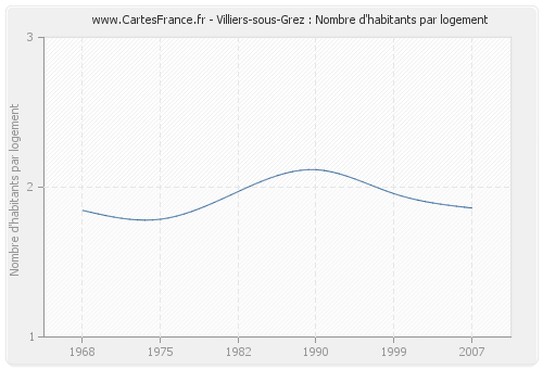 Villiers-sous-Grez : Nombre d'habitants par logement