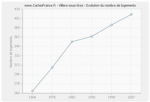 Villiers-sous-Grez : Evolution du nombre de logements